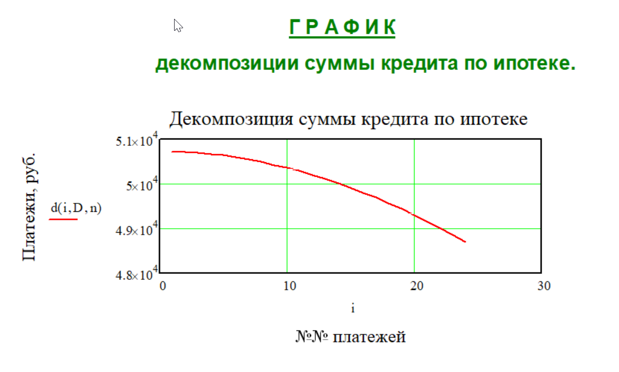 График декомпозиции суммы кредита по ипотеке Метода № 3 в системе Mathcad.