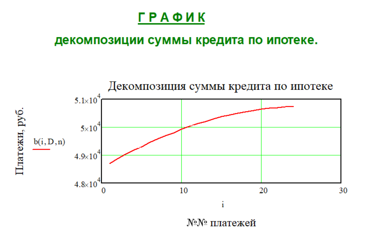 График декомпозиции суммы кредита по ипотеке Метода № 3-mirror в системе Mathcad.